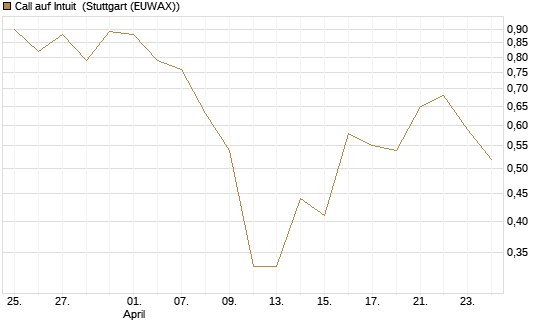 Call auf Intuit [UBS AG (London)] Chart