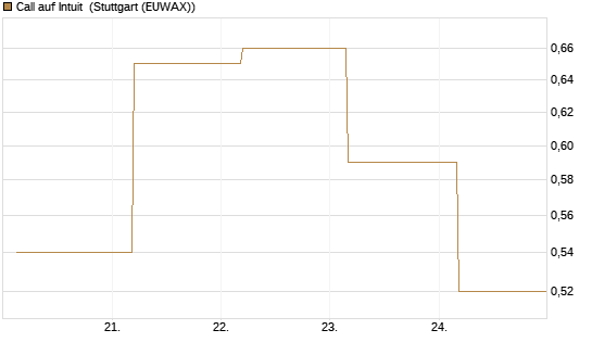 Call auf Intuit [UBS AG (London)] Chart
