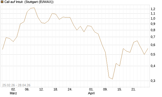Call auf Intuit [UBS AG (London)] Chart