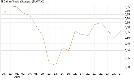Call auf Intuit [UBS AG (London)] Chart