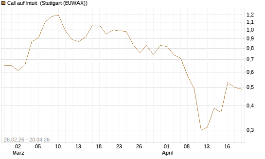 Call auf Intuit [UBS AG (London)] Chart