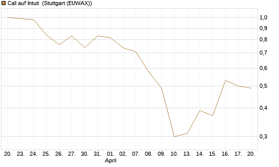 Call auf Intuit [UBS AG (London)] Chart