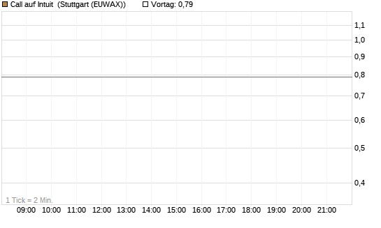 Call auf Intuit [UBS AG (London)] Chart