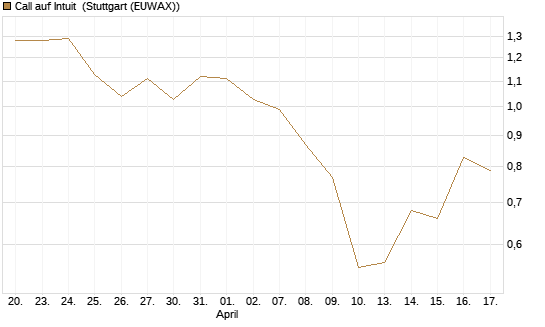 Call auf Intuit [UBS AG (London)] Chart