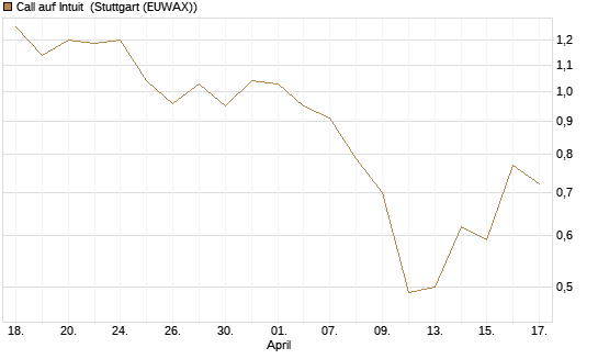 Call auf Intuit [UBS AG (London)] Chart