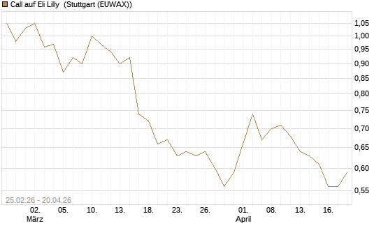 Call auf Eli Lilly [UBS AG (London)] Chart