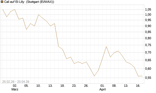 Call auf Eli Lilly [UBS AG (London)] Chart