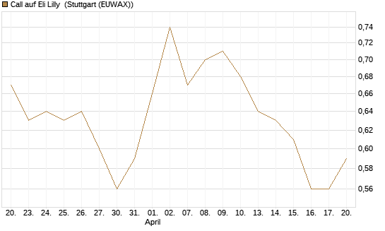Call auf Eli Lilly [UBS AG (London)] Chart