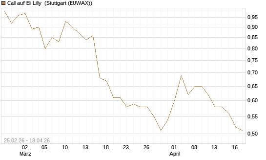 Call auf Eli Lilly [UBS AG (London)] Chart