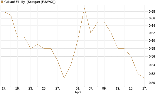 Call auf Eli Lilly [UBS AG (London)] Chart