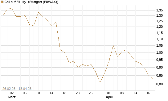 Call auf Eli Lilly [UBS AG (London)] Chart
