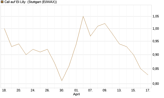 Call auf Eli Lilly [UBS AG (London)] Chart