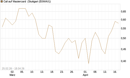 Call auf Mastercard [UBS AG (London)] Chart