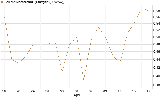 Call auf Mastercard [UBS AG (London)] Chart