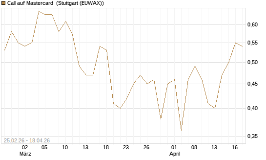 Call auf Mastercard [UBS AG (London)] Chart