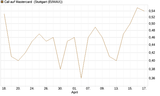 Call auf Mastercard [UBS AG (London)] Chart