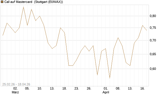 Call auf Mastercard [UBS AG (London)] Chart
