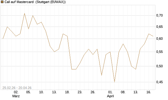 Call auf Mastercard [UBS AG (London)] Chart