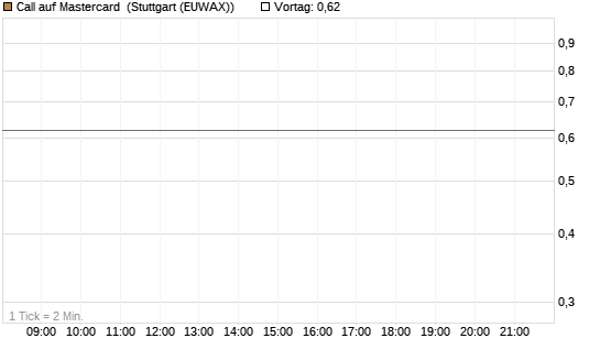 Call auf Mastercard [UBS AG (London)] Chart