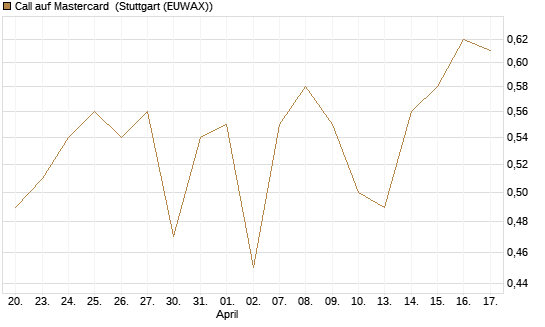 Call auf Mastercard [UBS AG (London)] Chart
