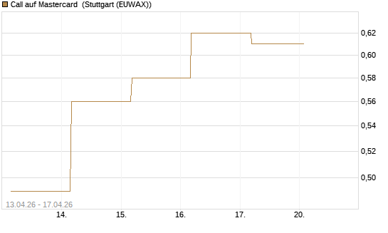 Call auf Mastercard [UBS AG (London)] Chart