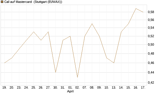 Call auf Mastercard [UBS AG (London)] Chart