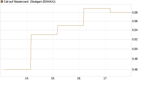 Call auf Mastercard [UBS AG (London)] Chart