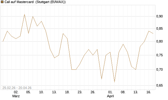 Call auf Mastercard [UBS AG (London)] Chart