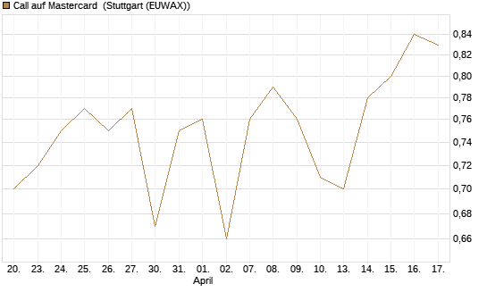 Call auf Mastercard [UBS AG (London)] Chart