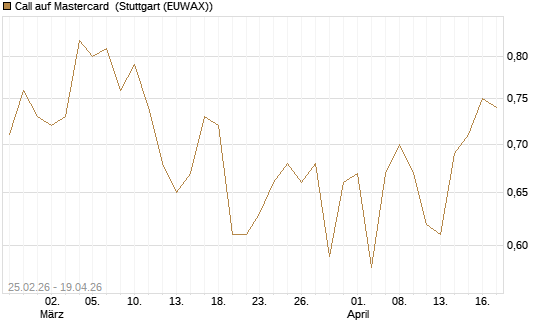 Call auf Mastercard [UBS AG (London)] Chart