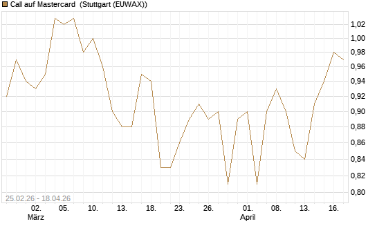 Call auf Mastercard [UBS AG (London)] Chart