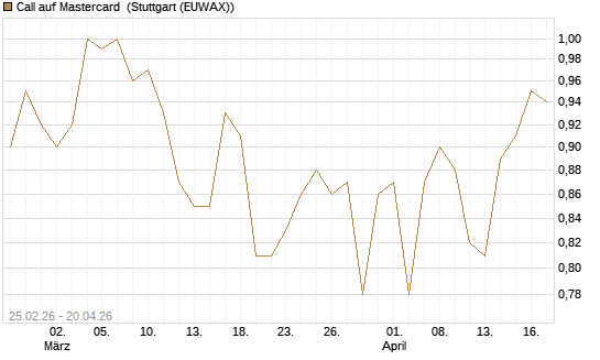Call auf Mastercard [UBS AG (London)] Chart