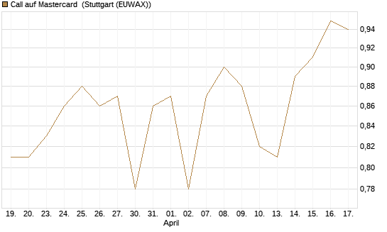 Call auf Mastercard [UBS AG (London)] Chart