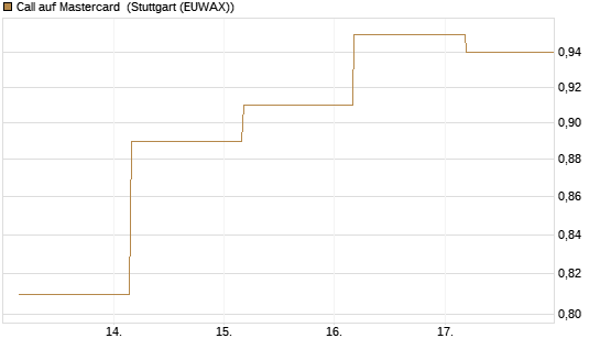 Call auf Mastercard [UBS AG (London)] Chart