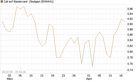 Call auf Mastercard [UBS AG (London)] Chart