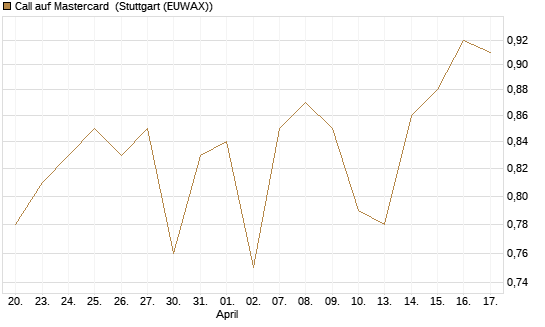 Call auf Mastercard [UBS AG (London)] Chart