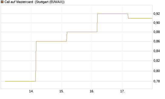 Call auf Mastercard [UBS AG (London)] Chart