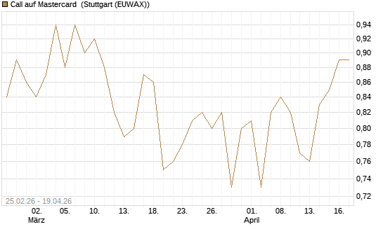 Call auf Mastercard [UBS AG (London)] Chart