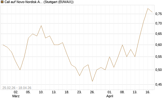 Call auf Novo-Nordisk ADR [UBS AG (London)] Chart