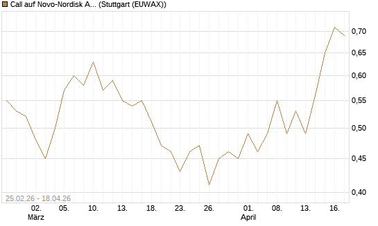 Call auf Novo-Nordisk ADR [UBS AG (London)] Chart