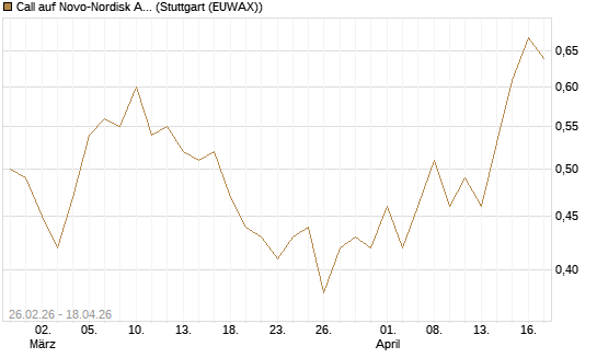 Call auf Novo-Nordisk ADR [UBS AG (London)] Chart