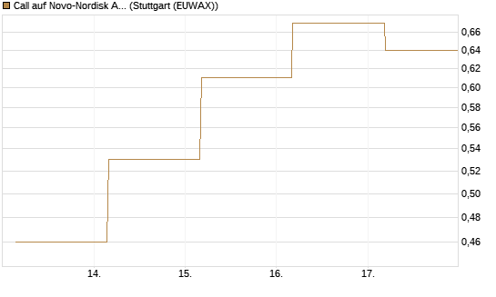 Call auf Novo-Nordisk ADR [UBS AG (London)] Chart