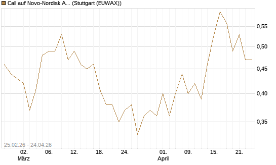 Call auf Novo-Nordisk ADR [UBS AG (London)] Chart