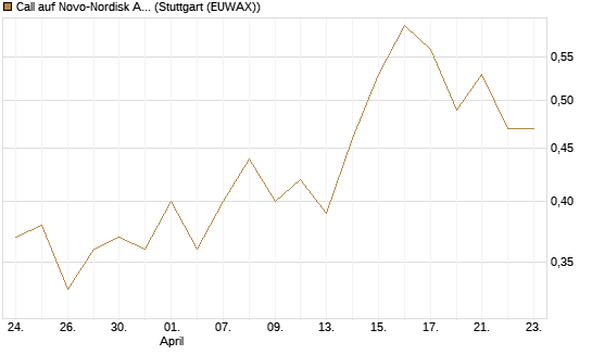 Call auf Novo-Nordisk ADR [UBS AG (London)] Chart