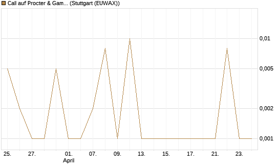 Call auf Procter & Gamble [UBS AG (London)] Chart
