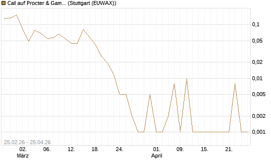 Call auf Procter & Gamble [UBS AG (London)] Chart