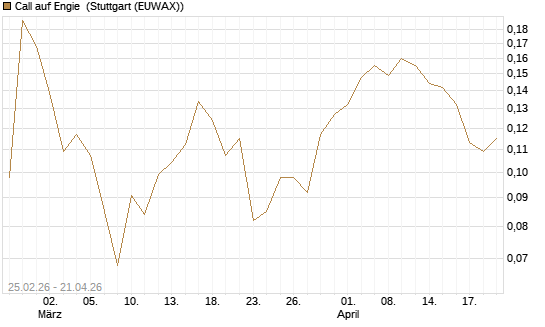 Call auf Engie [UBS AG (London)] Chart