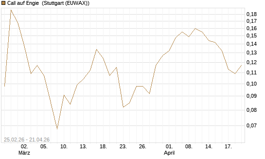 Call auf Engie [UBS AG (London)] Chart