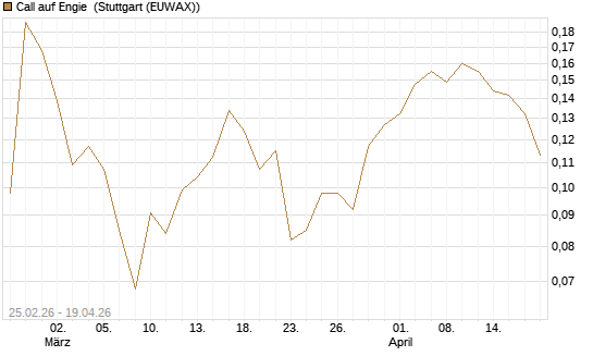 Call auf Engie [UBS AG (London)] Chart