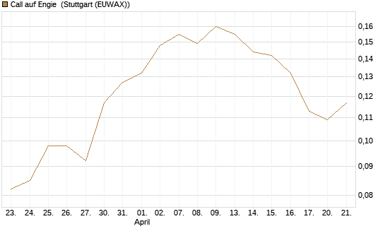 Call auf Engie [UBS AG (London)] Chart